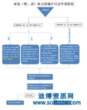 電力承裝/承修的資質(zhì)怎么辦理？辦理流程詳解