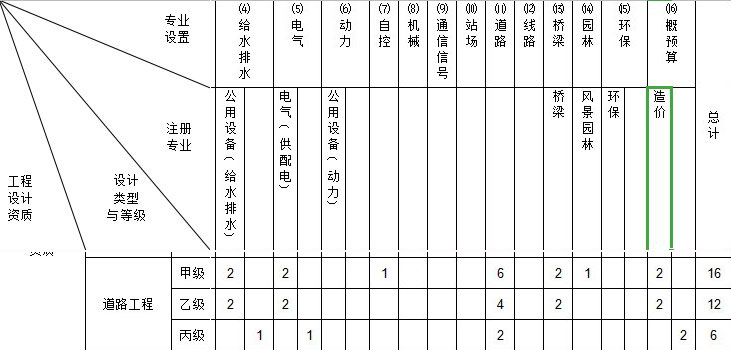 市政道路設計資質(zhì)需要注冊人員